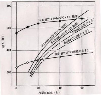 時効処理前後の硬さ特性